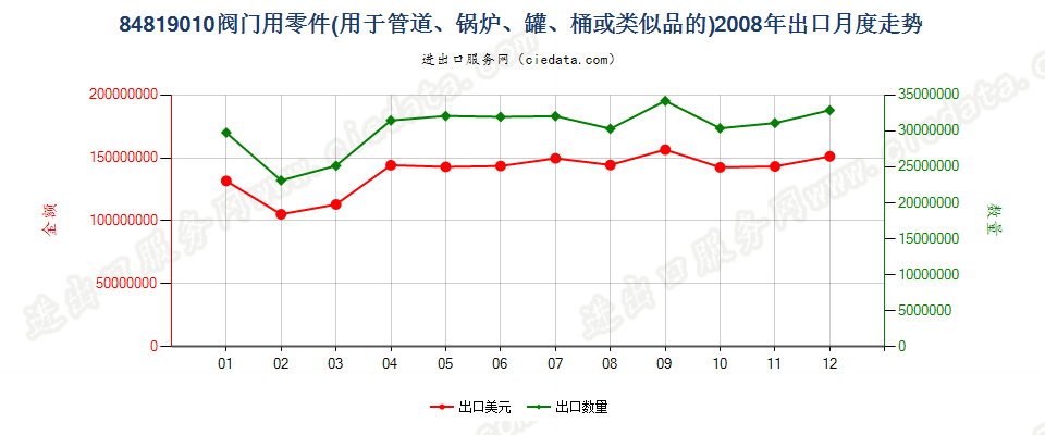 84819010阀门零件出口2008年月度走势图