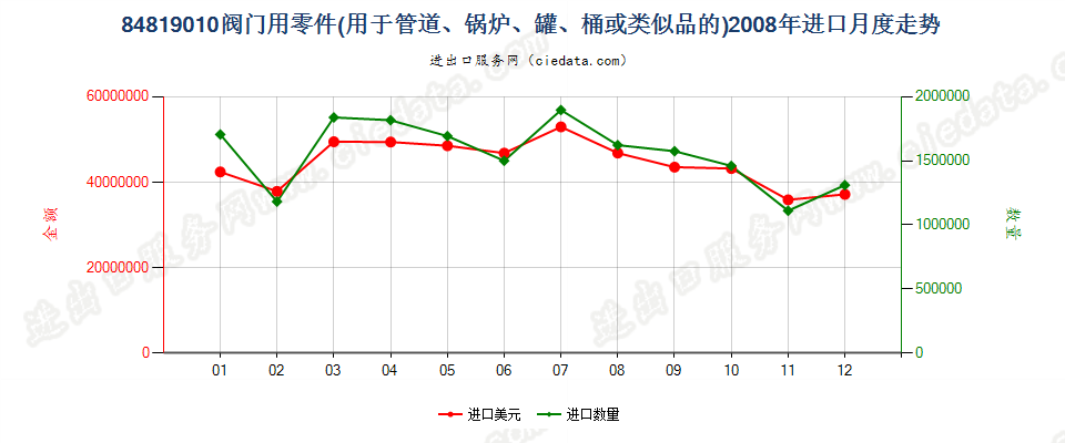 84819010阀门零件进口2008年月度走势图