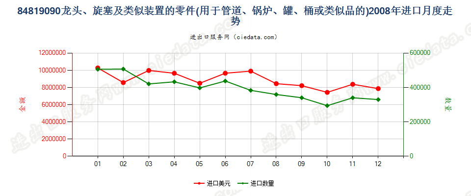 84819090龙头、旋塞及类似装置的零件进口2008年月度走势图