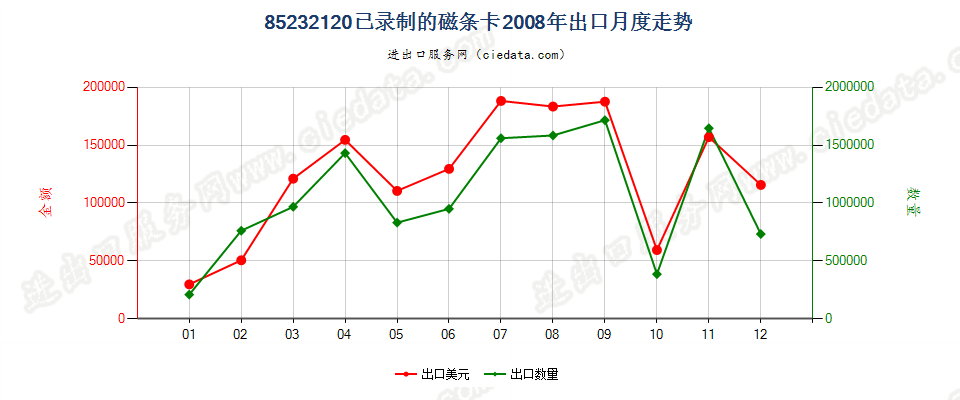 85232120已录制磁条卡出口2008年月度走势图