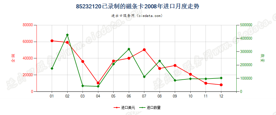 85232120已录制磁条卡进口2008年月度走势图