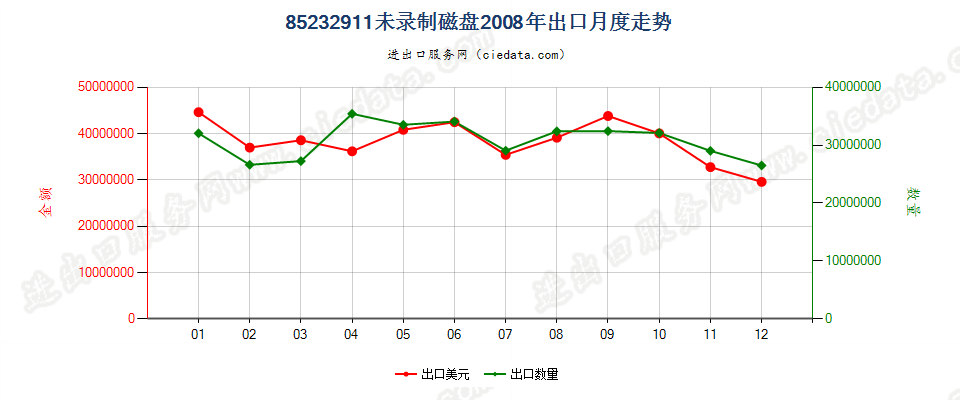 85232911未录制磁盘出口2008年月度走势图