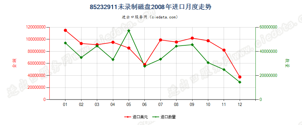 85232911未录制磁盘进口2008年月度走势图