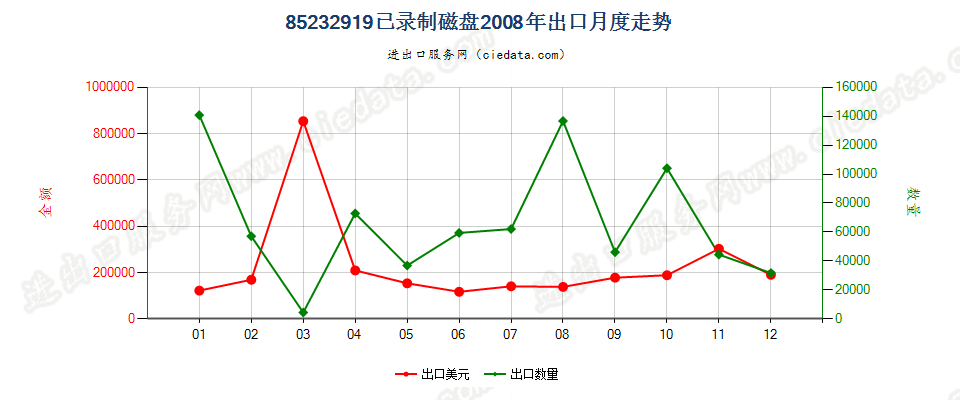 85232919已录制磁盘出口2008年月度走势图