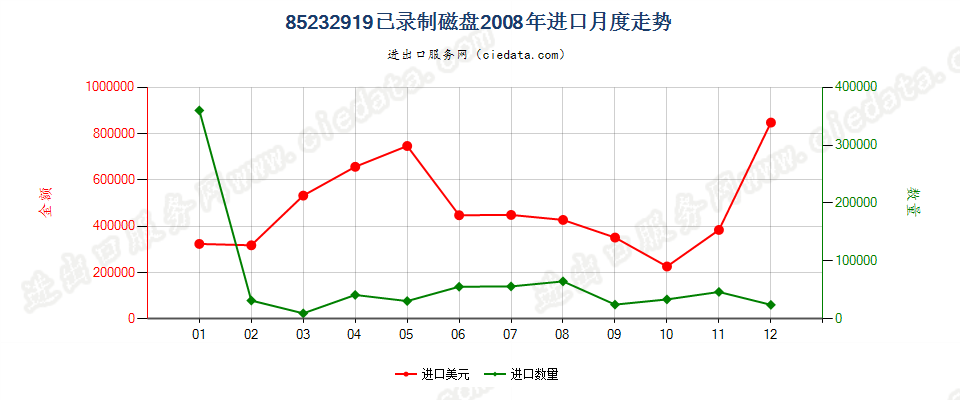 85232919已录制磁盘进口2008年月度走势图