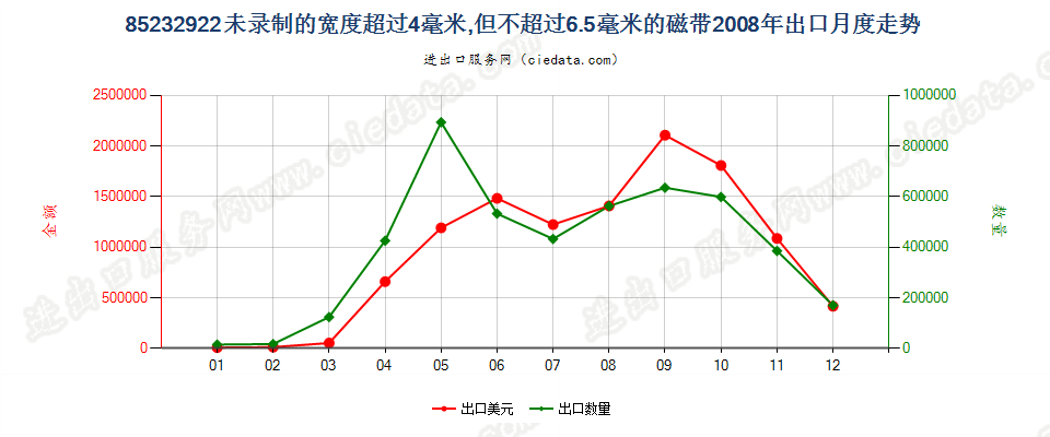 85232922未录制4mm＜宽度≤6.5mm的磁带出口2008年月度走势图