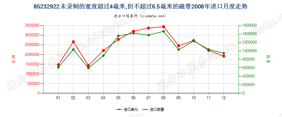 85232922未录制4mm＜宽度≤6.5mm的磁带进口2008年月度走势图