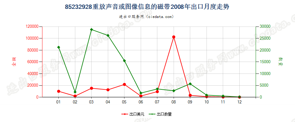 85232928重放声音或图像信息的磁带出口2008年月度走势图