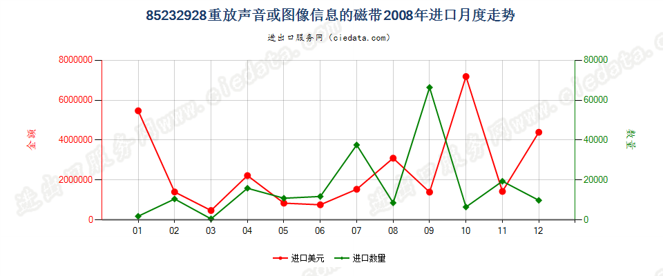 85232928重放声音或图像信息的磁带进口2008年月度走势图