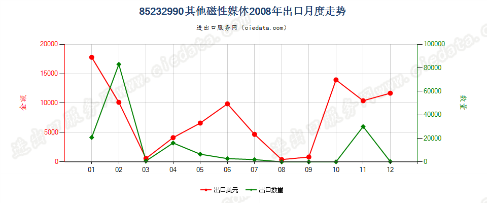 85232990其他磁性媒体出口2008年月度走势图