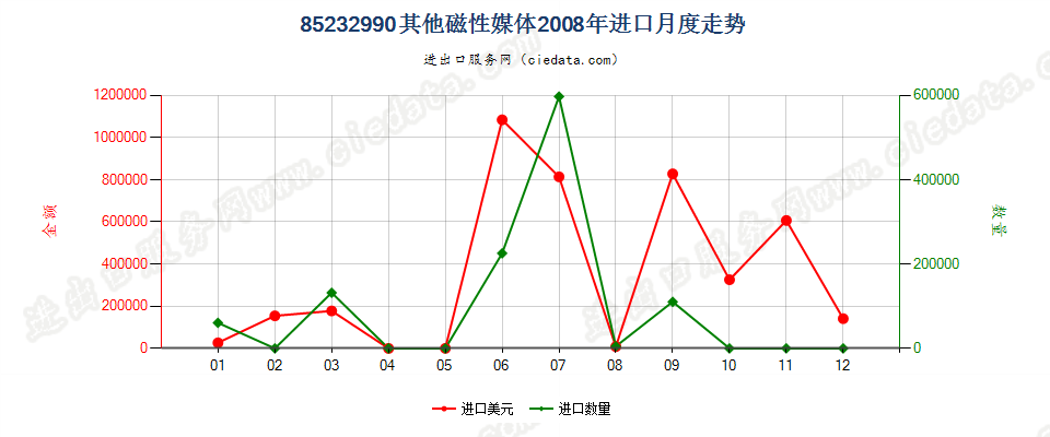 85232990其他磁性媒体进口2008年月度走势图