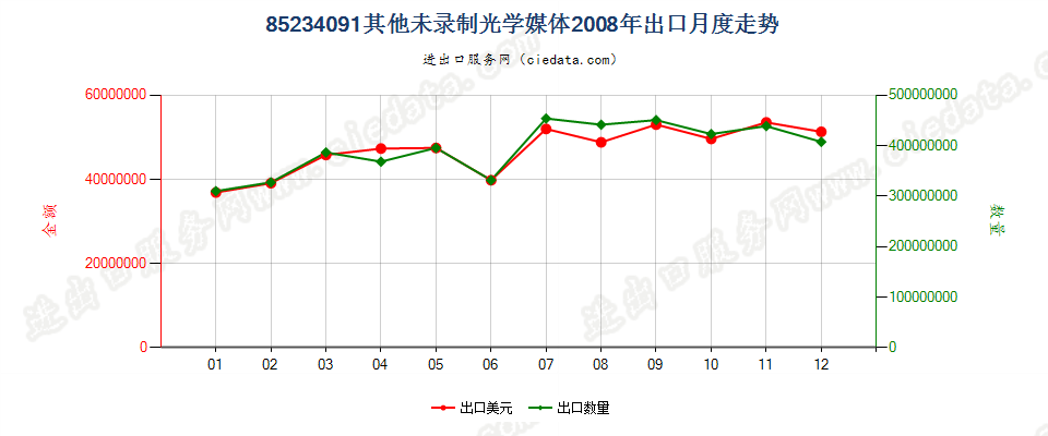 85234091(2012stop)未录制出口2008年月度走势图