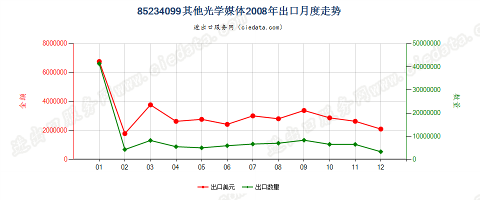 85234099（2012STOP）其他光学媒体出口2008年月度走势图