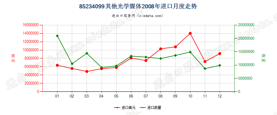 85234099（2012STOP）其他光学媒体进口2008年月度走势图