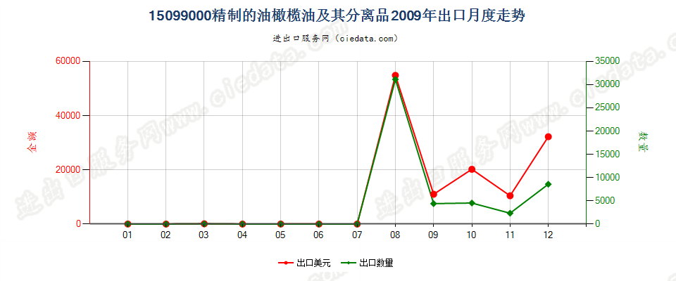 15099000其他油橄榄油及其分离品出口2009年月度走势图