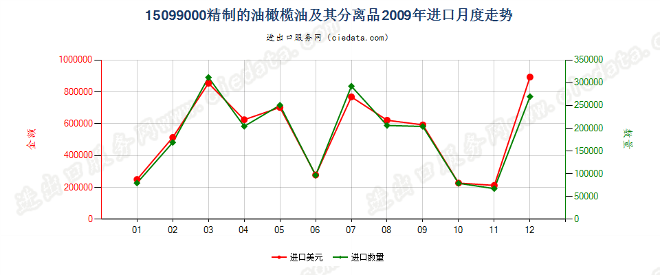 15099000其他油橄榄油及其分离品进口2009年月度走势图