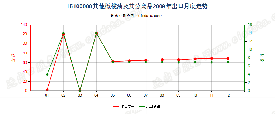 15100000(2022STOP)其他橄榄油及其分离品，不论是否精制，但未经化学改性出口2009年月度走势图