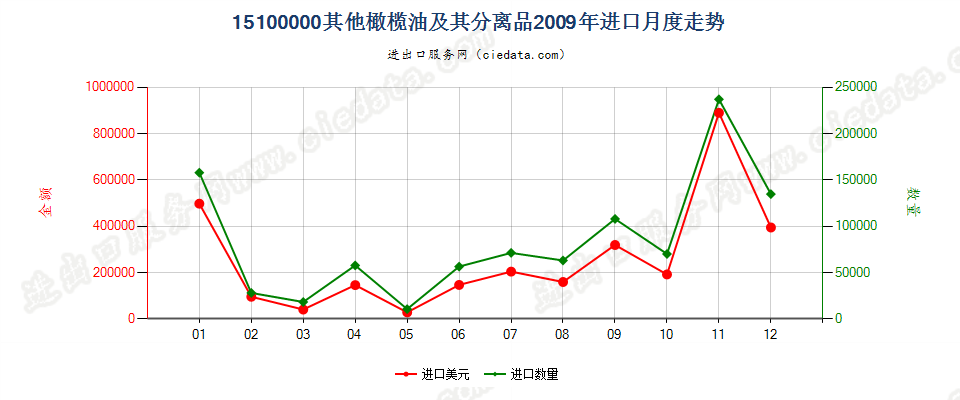 15100000(2022STOP)其他橄榄油及其分离品，不论是否精制，但未经化学改性进口2009年月度走势图