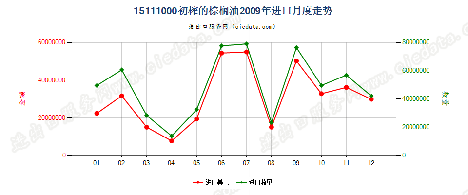 15111000初榨的棕榈油进口2009年月度走势图