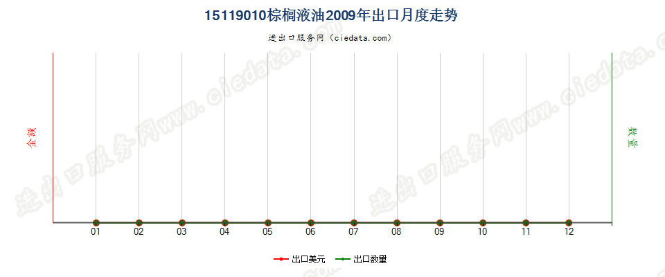 15119010棕榈液油（熔点19℃-24℃）出口2009年月度走势图