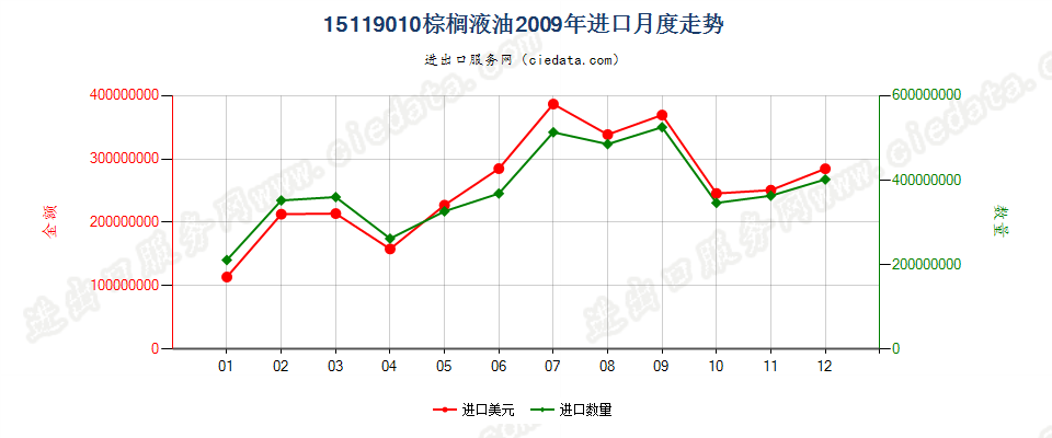 15119010棕榈液油（熔点19℃-24℃）进口2009年月度走势图