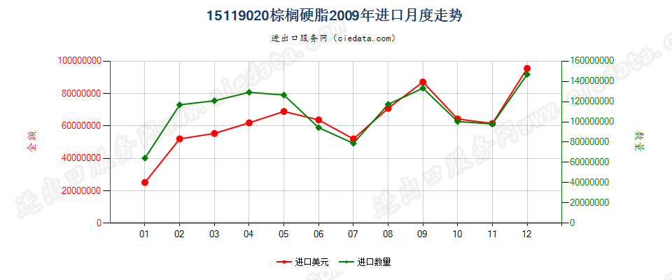 15119020棕榈硬脂（熔点44℃-56℃）进口2009年月度走势图