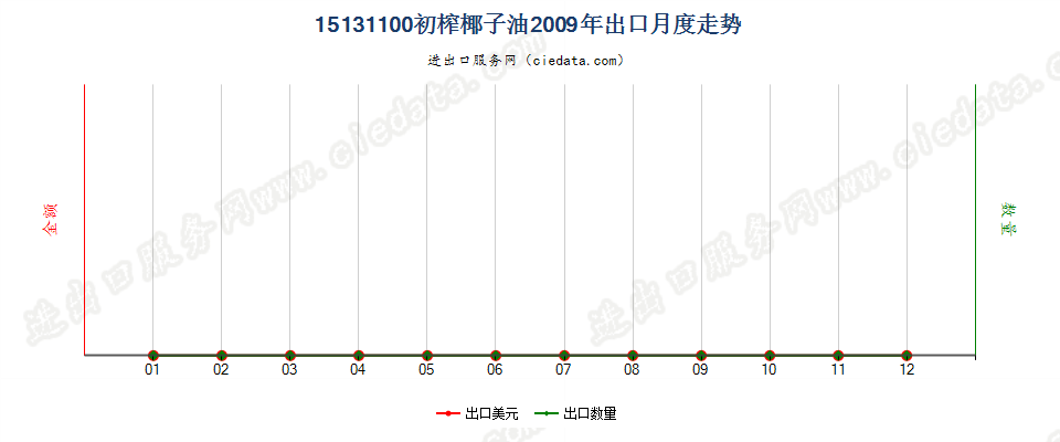 15131100初榨的椰子油出口2009年月度走势图