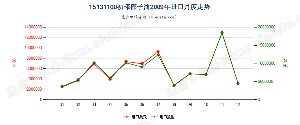 15131100初榨的椰子油进口2009年月度走势图