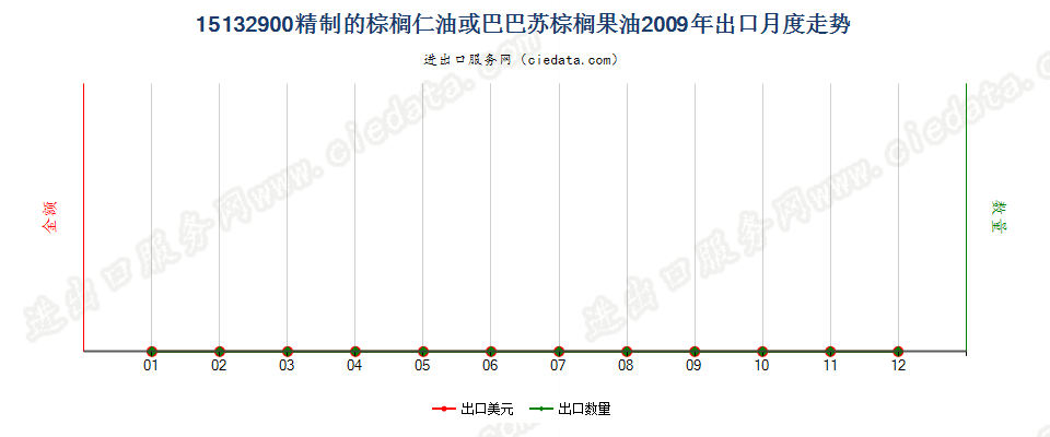 15132900其他棕榈仁油或巴巴苏棕榈果油及其分离品出口2009年月度走势图