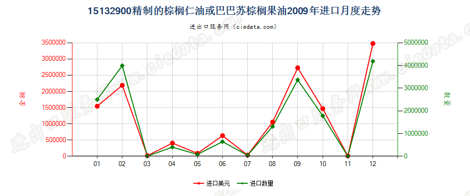 15132900其他棕榈仁油或巴巴苏棕榈果油及其分离品进口2009年月度走势图