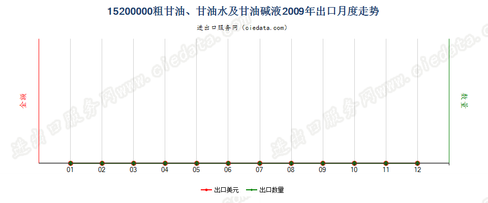 15200000粗甘油；甘油水及甘油碱液出口2009年月度走势图