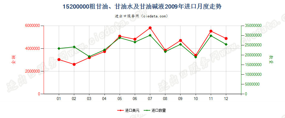 15200000粗甘油；甘油水及甘油碱液进口2009年月度走势图