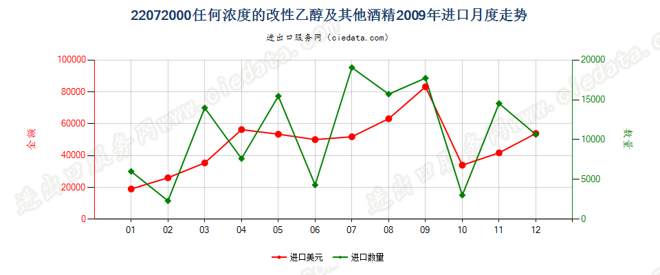 22072000任何浓度的改性乙醇及其他酒精进口2009年月度走势图