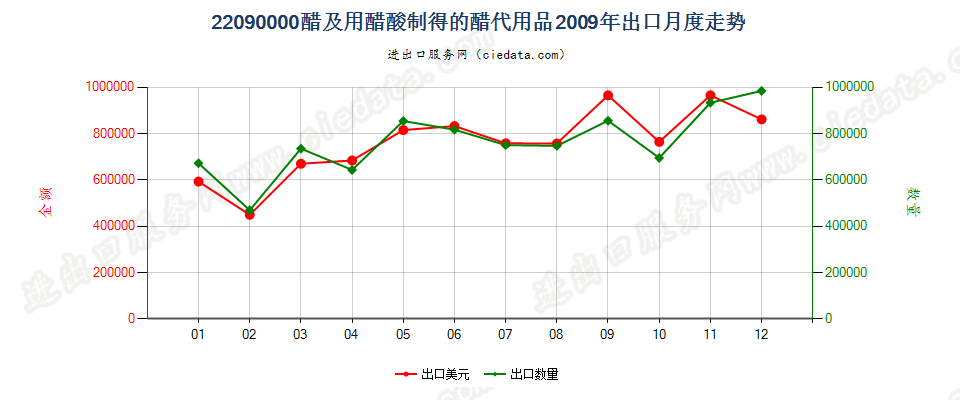 22090000醋及用醋酸制得的醋代用品出口2009年月度走势图