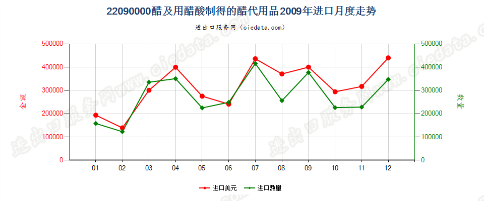 22090000醋及用醋酸制得的醋代用品进口2009年月度走势图