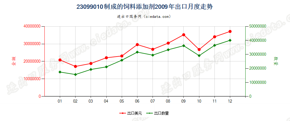 23099010制成的饲料添加剂出口2009年月度走势图