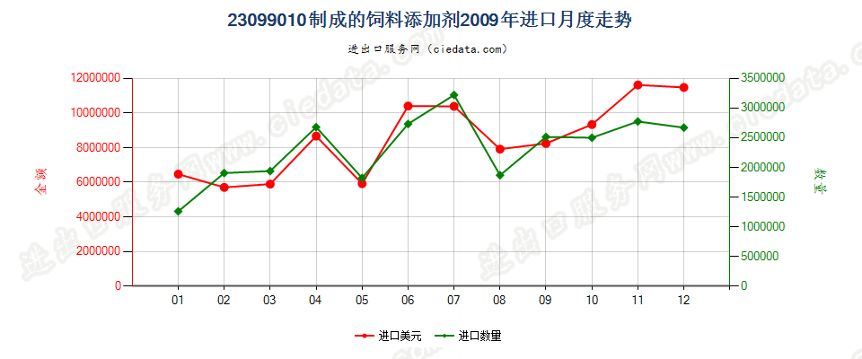 23099010制成的饲料添加剂进口2009年月度走势图