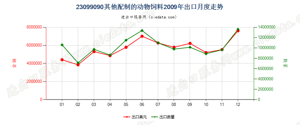 23099090未列名配制的动物饲料出口2009年月度走势图