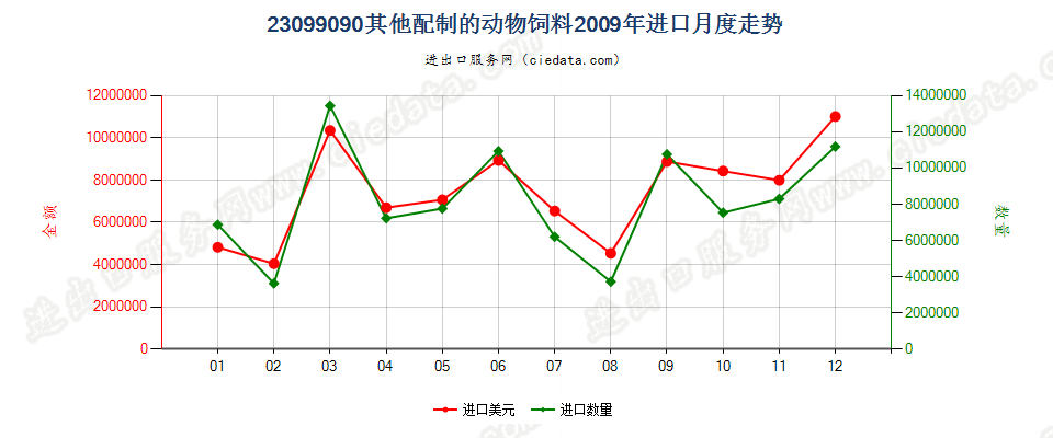 23099090未列名配制的动物饲料进口2009年月度走势图