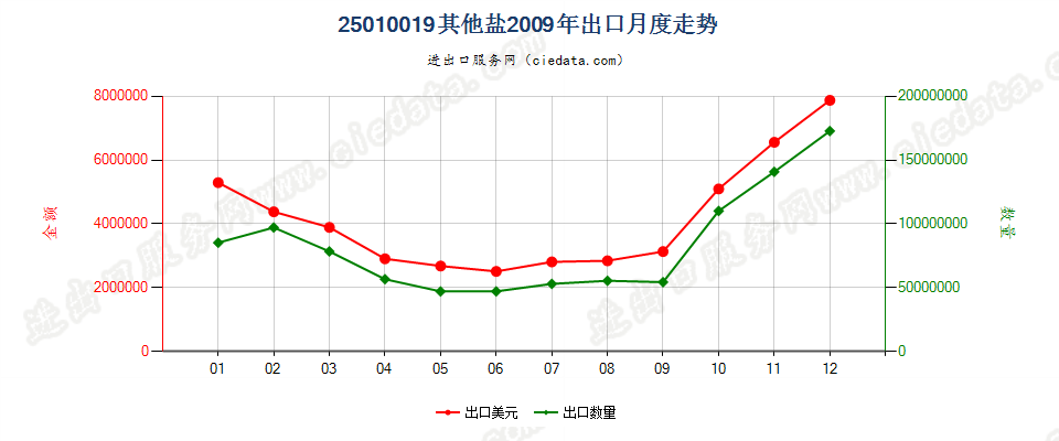 25010019其他盐出口2009年月度走势图