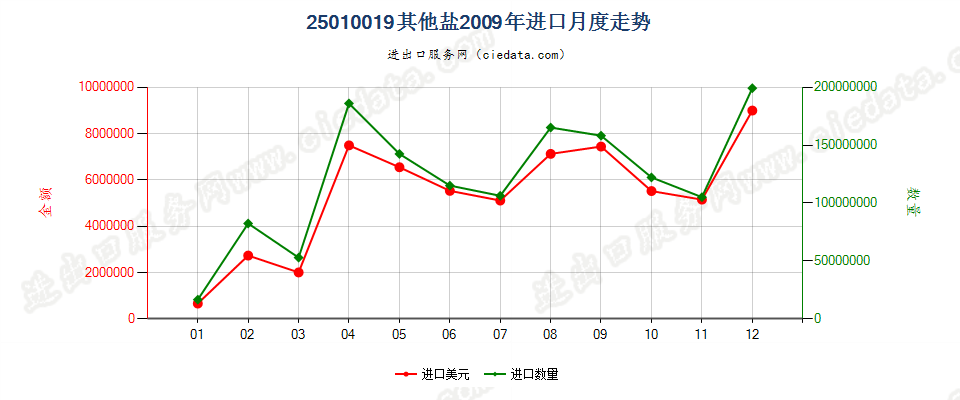 25010019其他盐进口2009年月度走势图