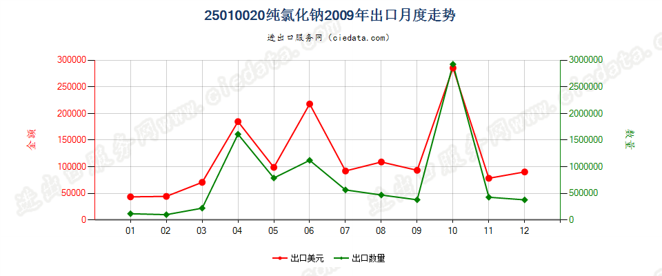 25010020纯氯化钠出口2009年月度走势图