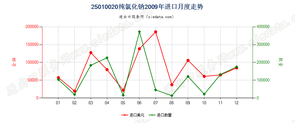 25010020纯氯化钠进口2009年月度走势图
