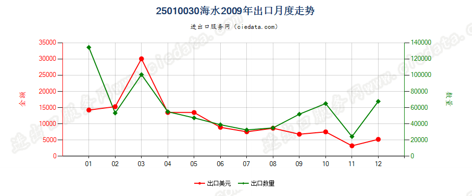 25010030海水出口2009年月度走势图