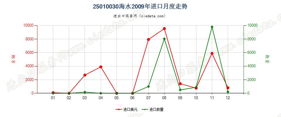 25010030海水进口2009年月度走势图