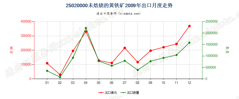 25020000未焙烧的黄铁矿出口2009年月度走势图