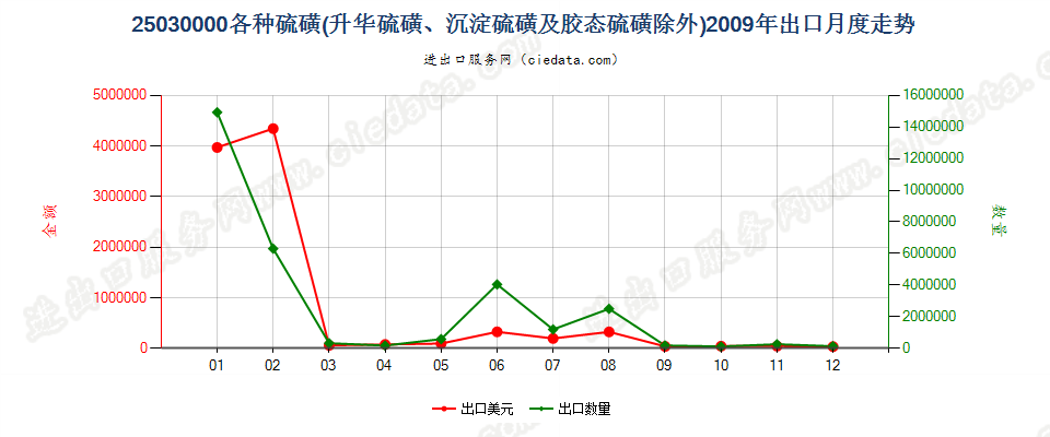 25030000各种硫磺，但升华、沉淀及胶态硫磺除外出口2009年月度走势图