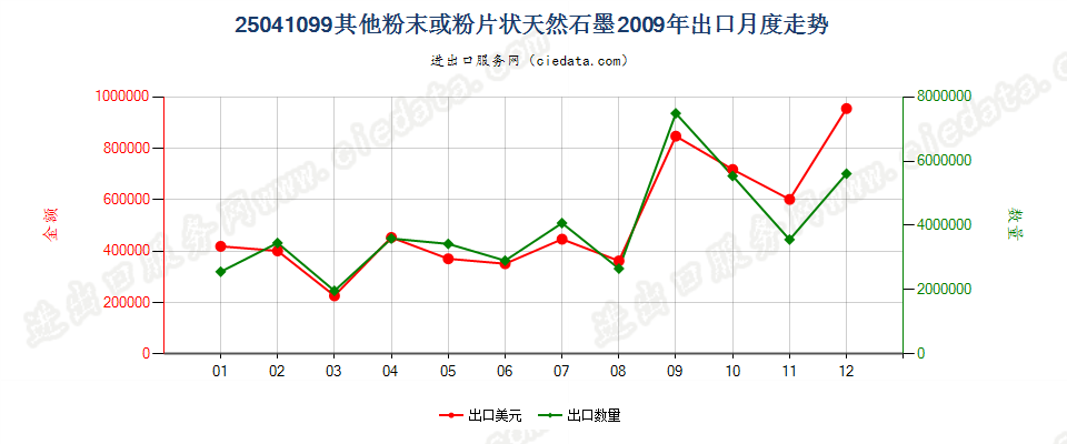 25041099其他粉末或粉片天然石墨出口2009年月度走势图