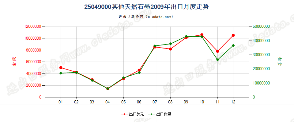 25049000天然石墨（粉末或粉片除外）出口2009年月度走势图