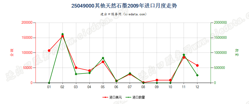 25049000天然石墨（粉末或粉片除外）进口2009年月度走势图